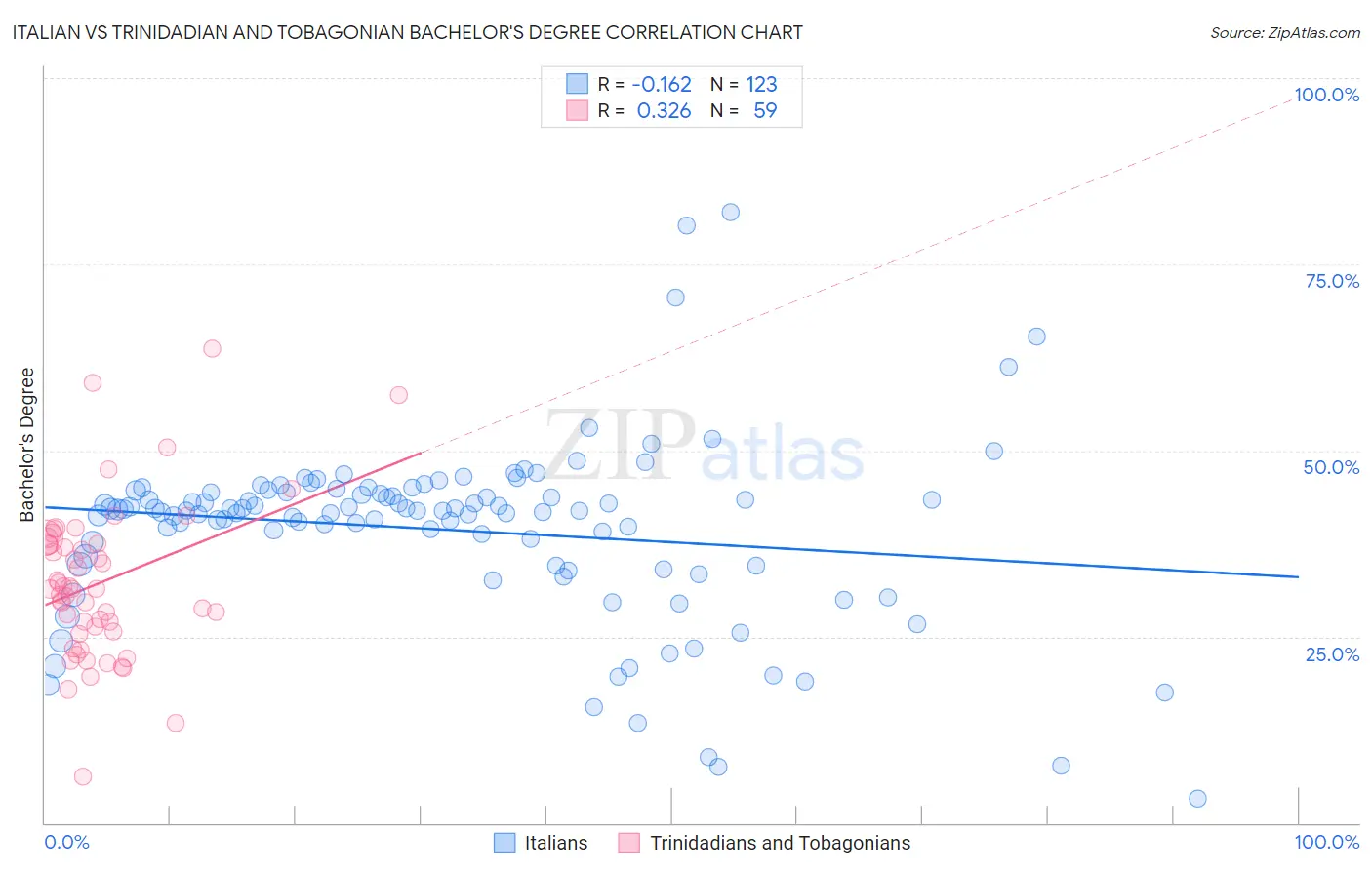 Italian vs Trinidadian and Tobagonian Bachelor's Degree