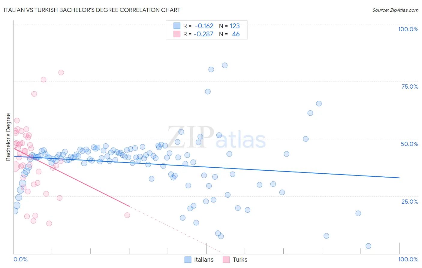 Italian vs Turkish Bachelor's Degree