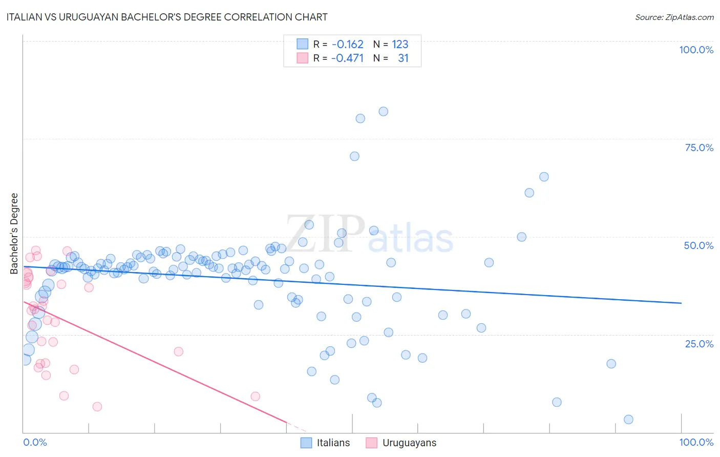 Italian vs Uruguayan Bachelor's Degree