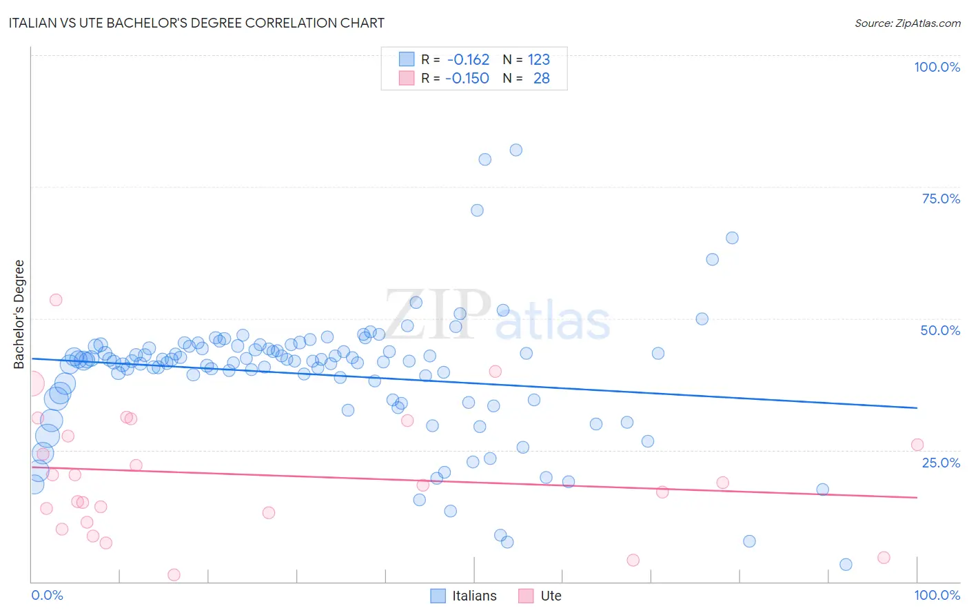 Italian vs Ute Bachelor's Degree