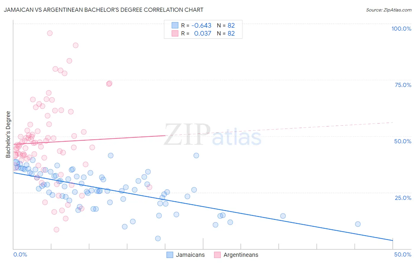 Jamaican vs Argentinean Bachelor's Degree
