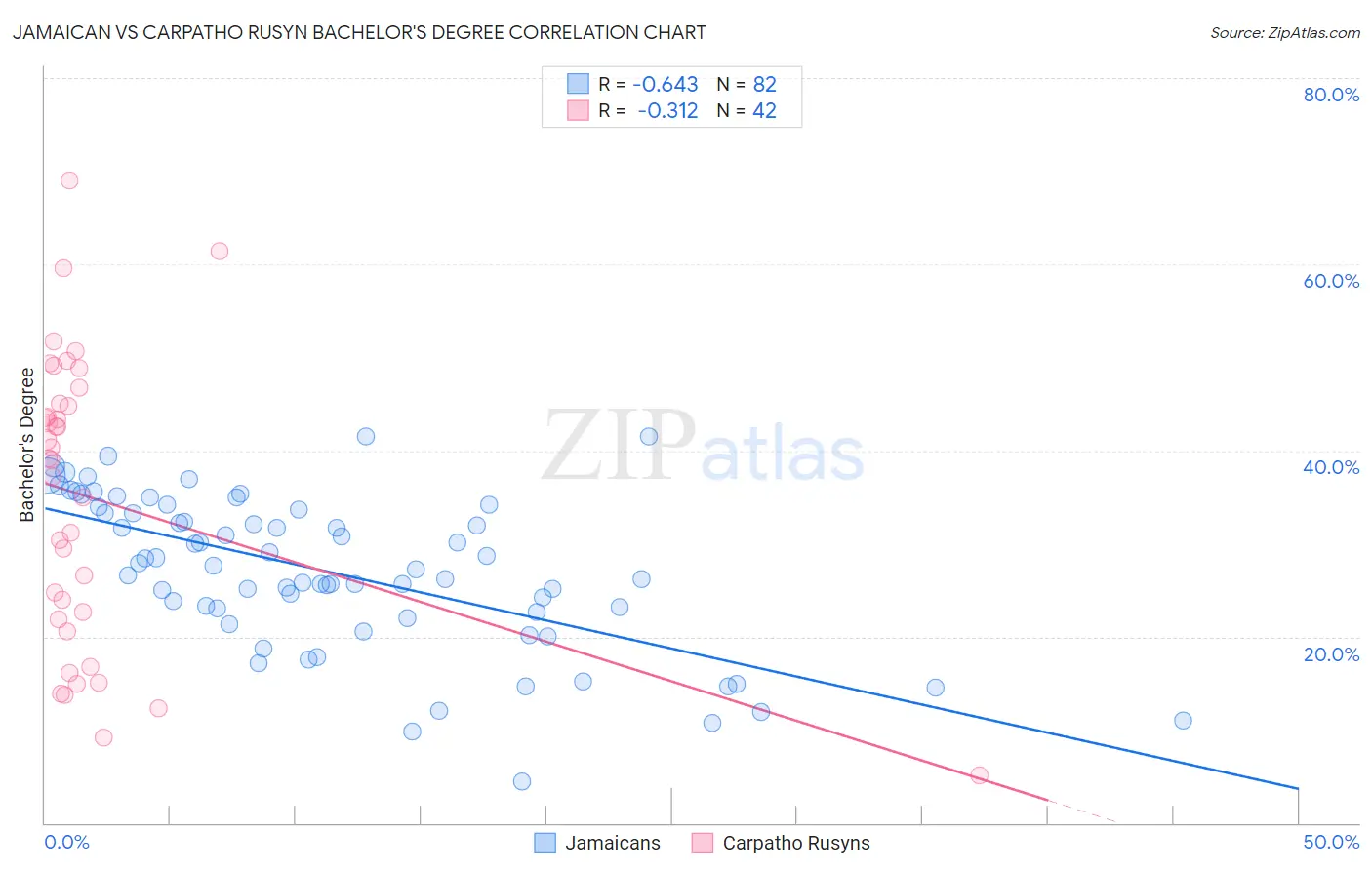 Jamaican vs Carpatho Rusyn Bachelor's Degree
