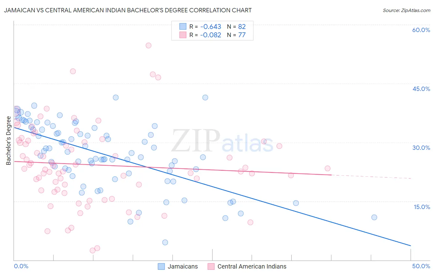 Jamaican vs Central American Indian Bachelor's Degree
