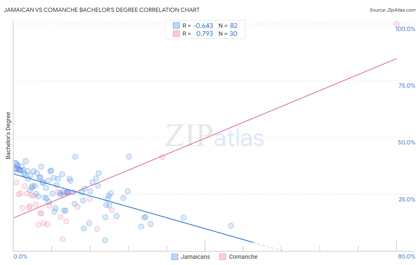 Jamaican vs Comanche Bachelor's Degree