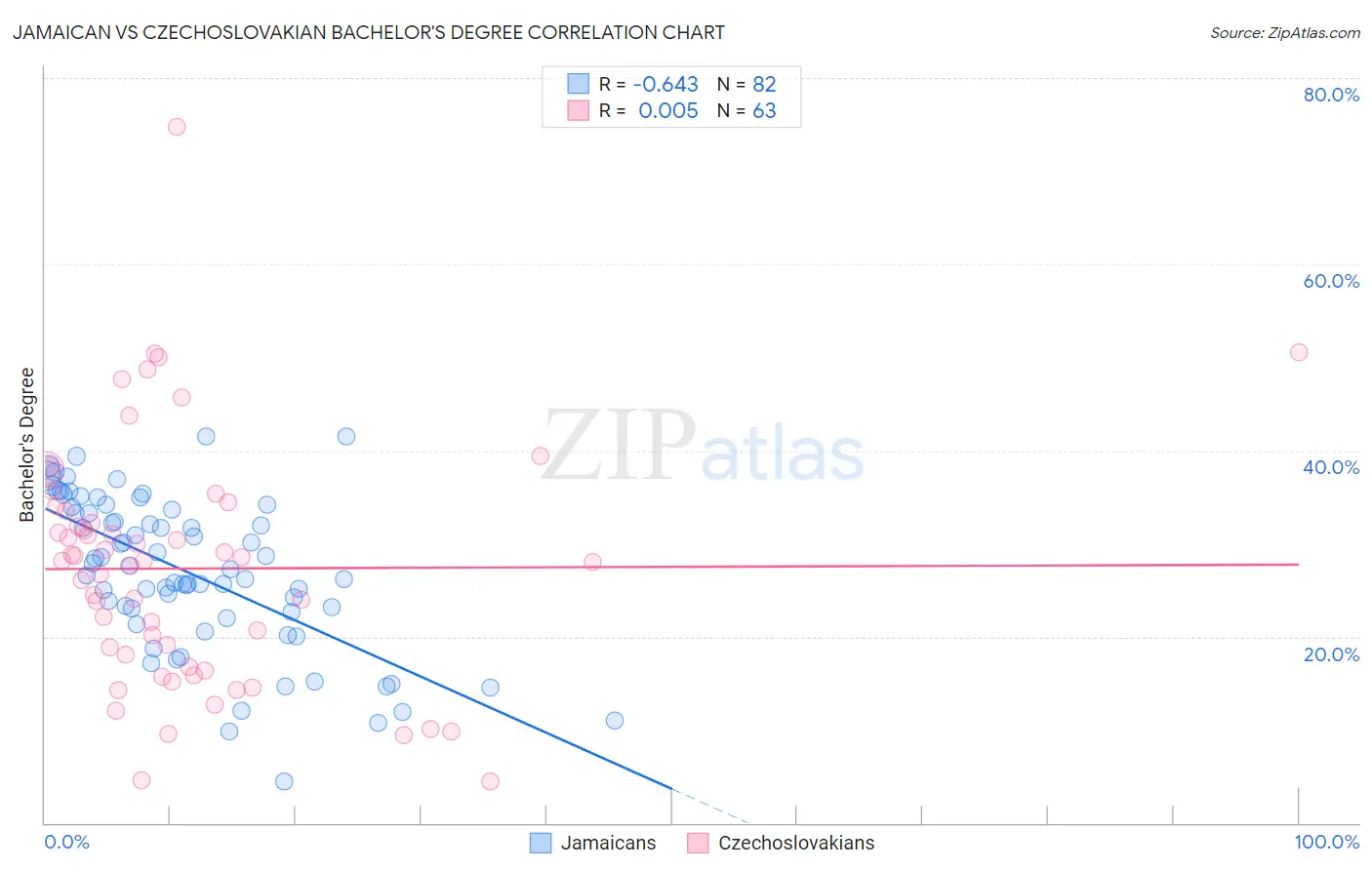 Jamaican vs Czechoslovakian Bachelor's Degree