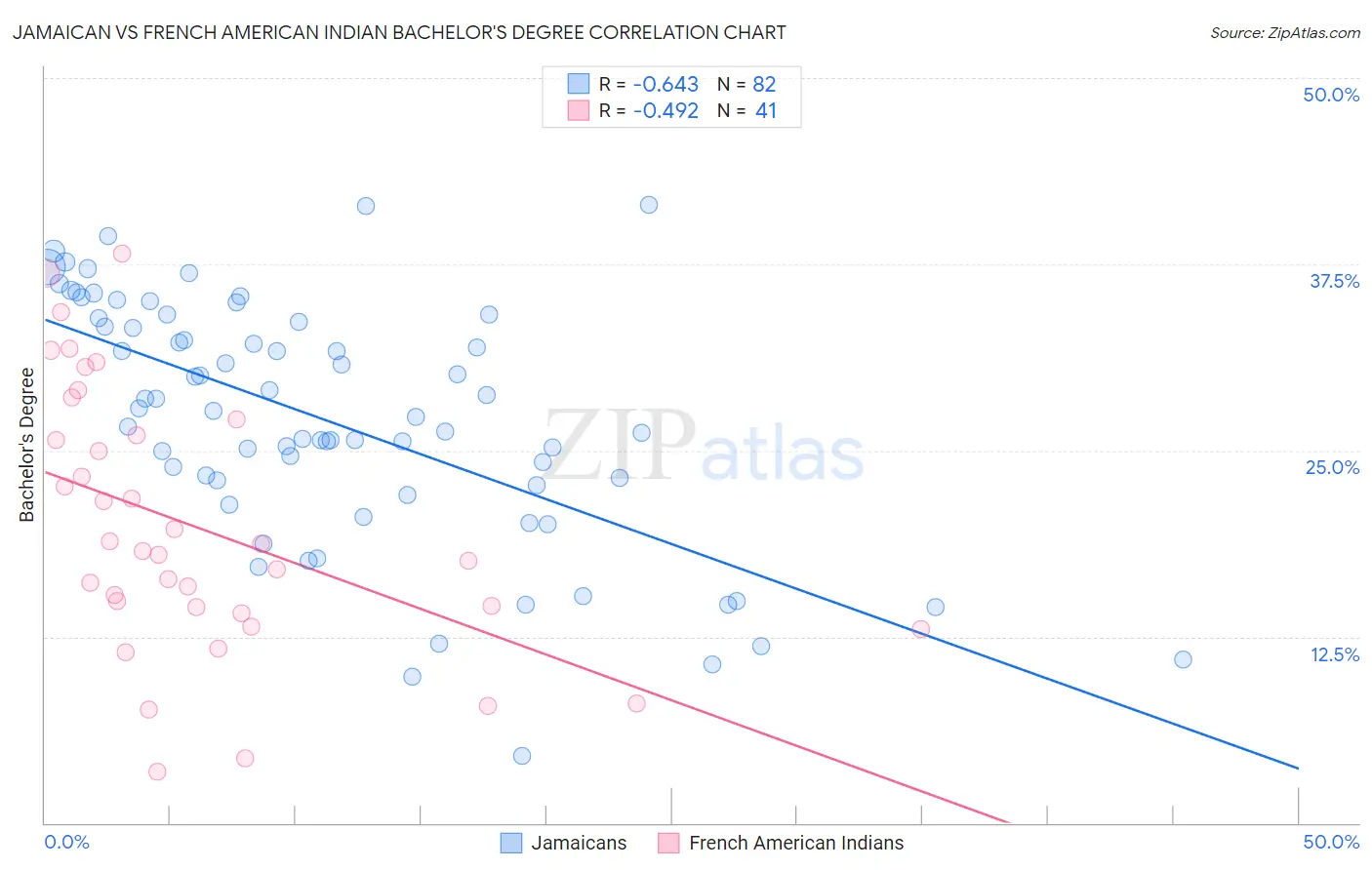 Jamaican vs French American Indian Bachelor's Degree