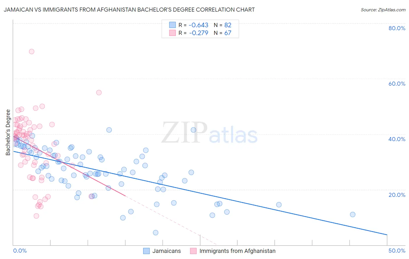 Jamaican vs Immigrants from Afghanistan Bachelor's Degree