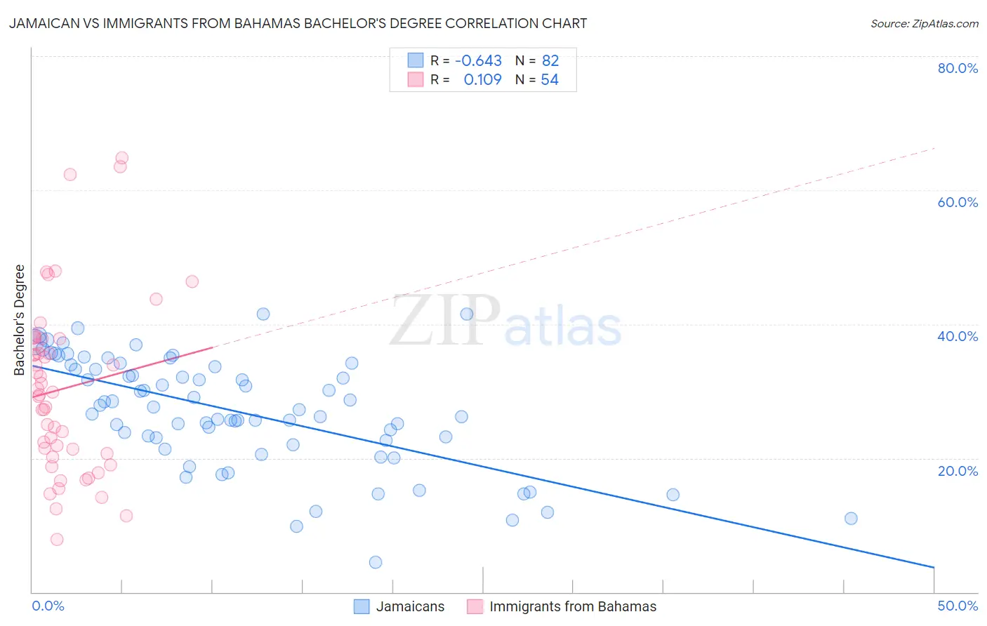 Jamaican vs Immigrants from Bahamas Bachelor's Degree