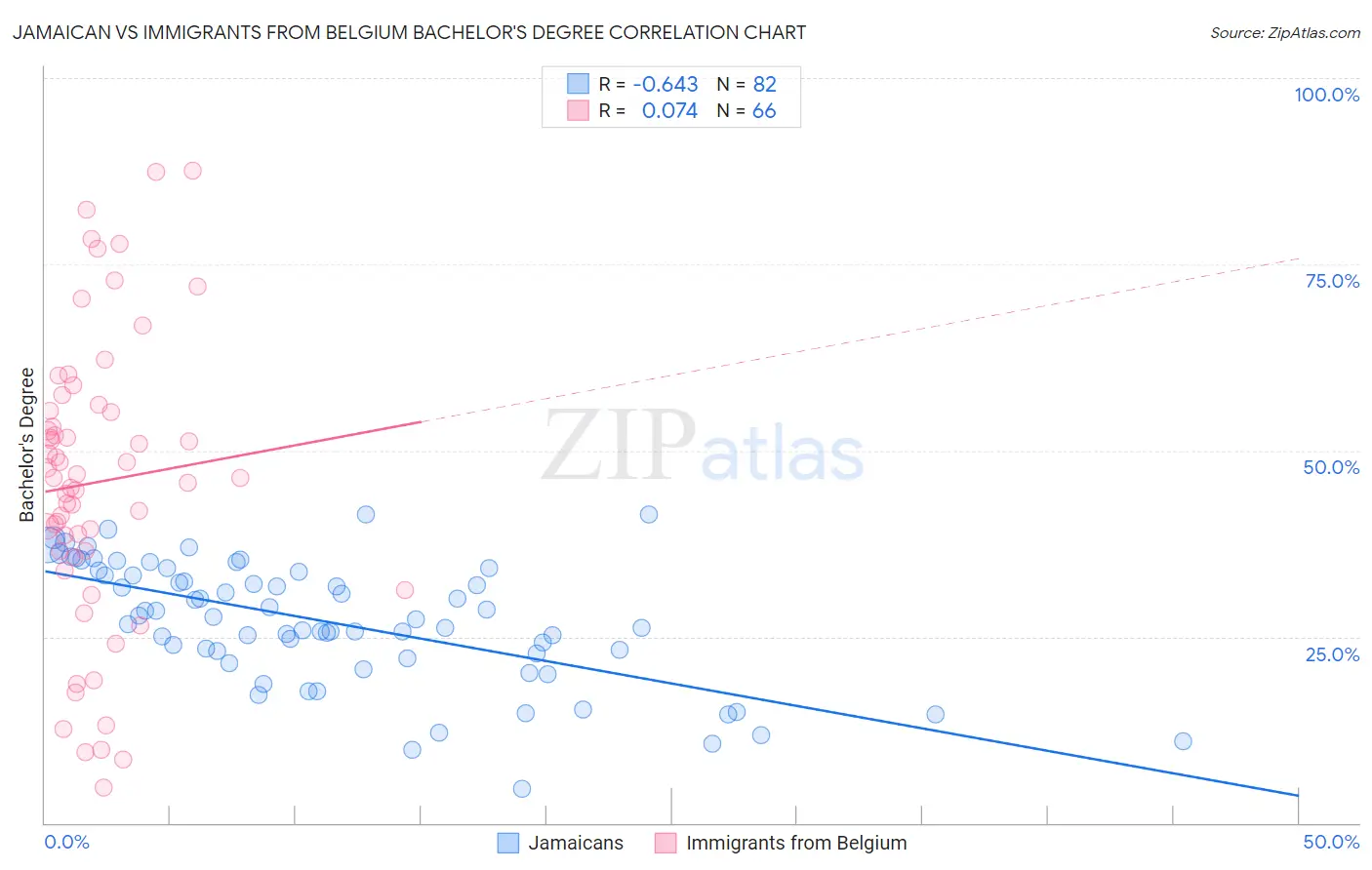 Jamaican vs Immigrants from Belgium Bachelor's Degree