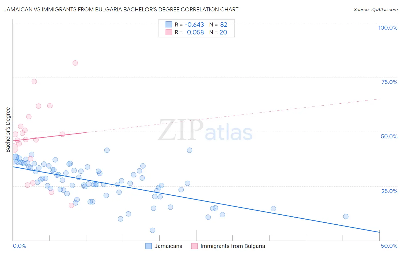 Jamaican vs Immigrants from Bulgaria Bachelor's Degree
