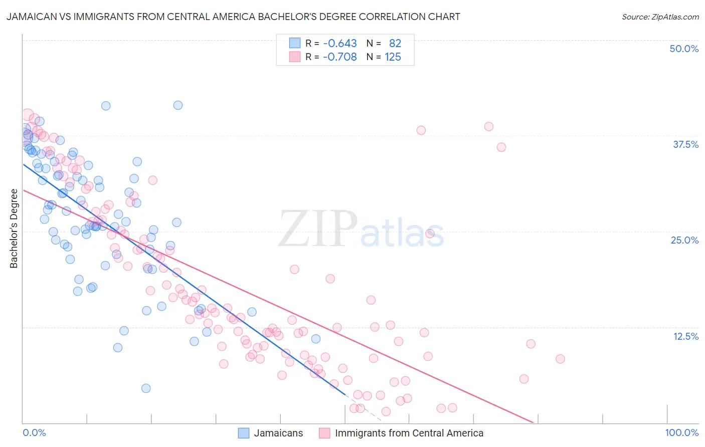 Jamaican vs Immigrants from Central America Bachelor's Degree