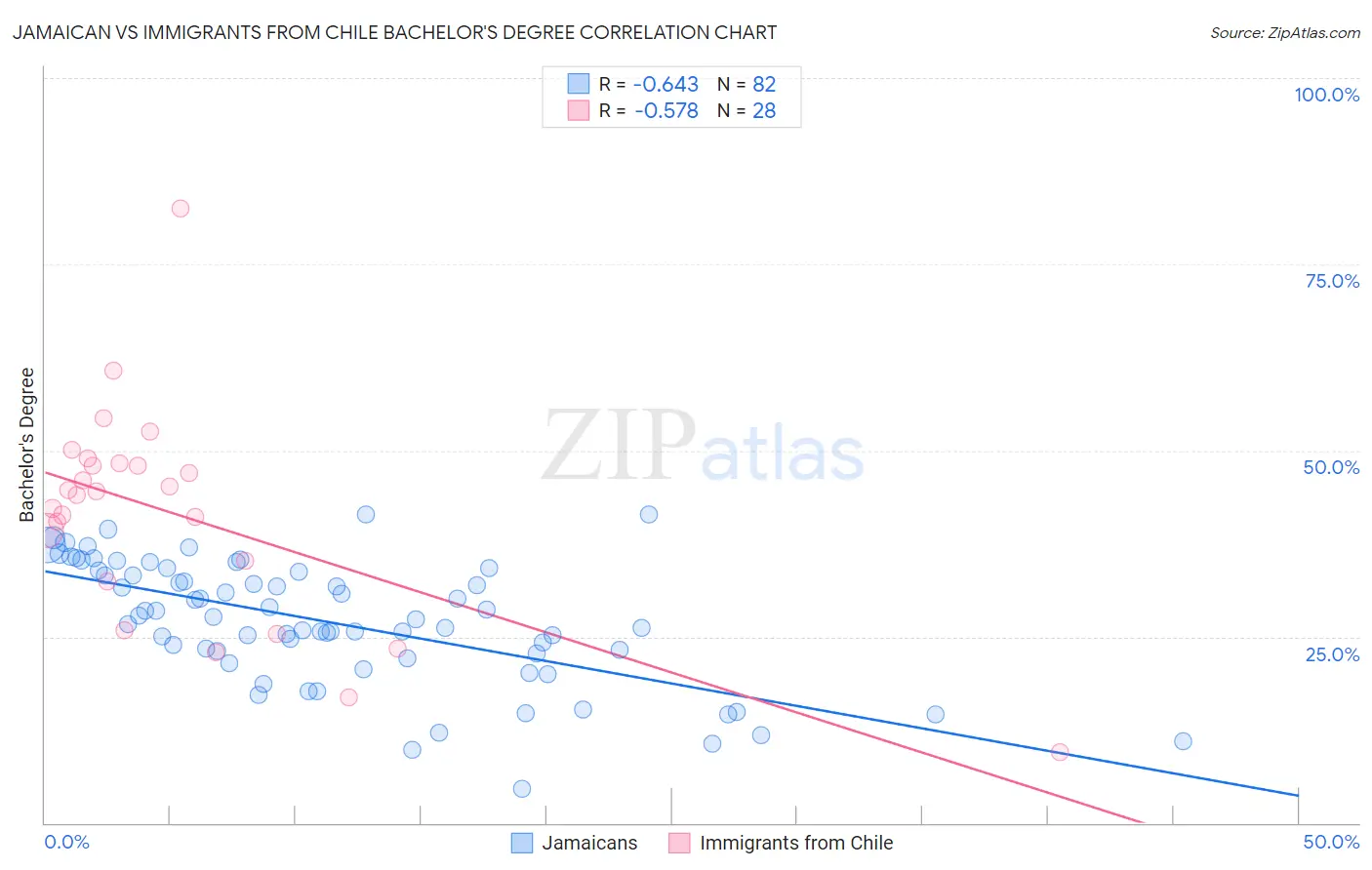 Jamaican vs Immigrants from Chile Bachelor's Degree