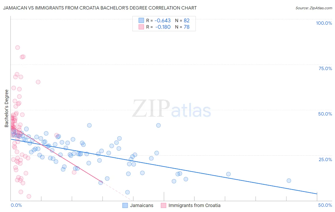 Jamaican vs Immigrants from Croatia Bachelor's Degree