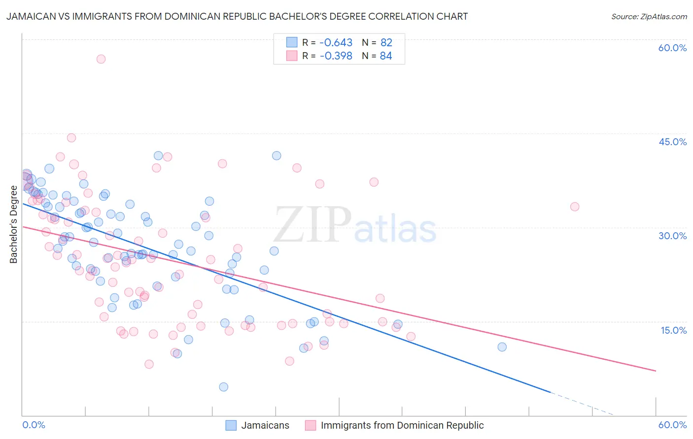 Jamaican vs Immigrants from Dominican Republic Bachelor's Degree