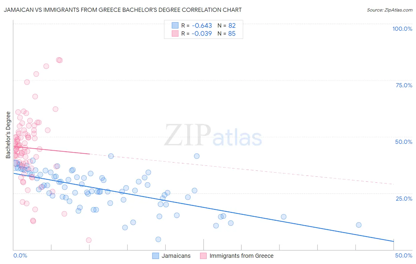 Jamaican vs Immigrants from Greece Bachelor's Degree