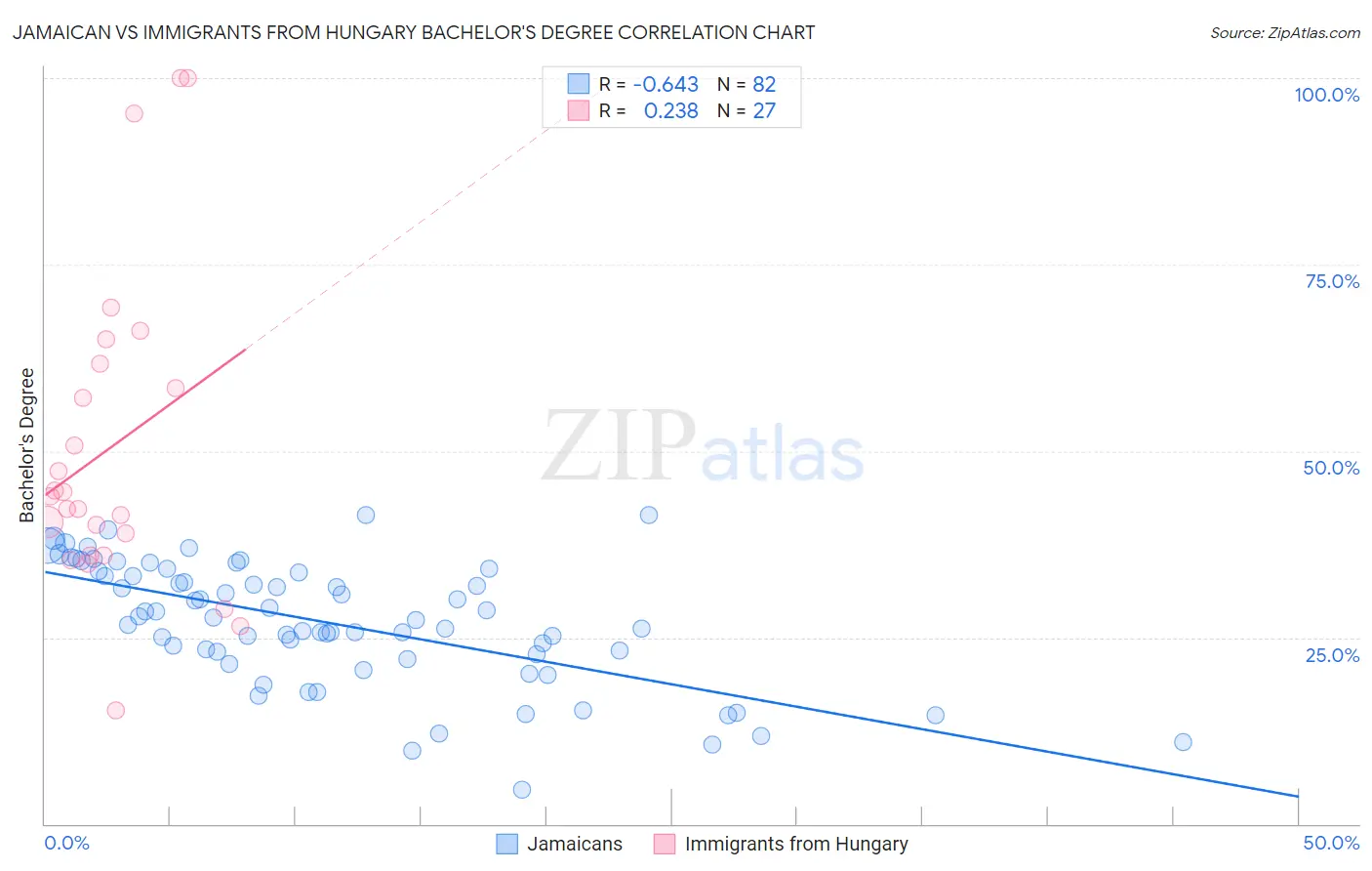 Jamaican vs Immigrants from Hungary Bachelor's Degree