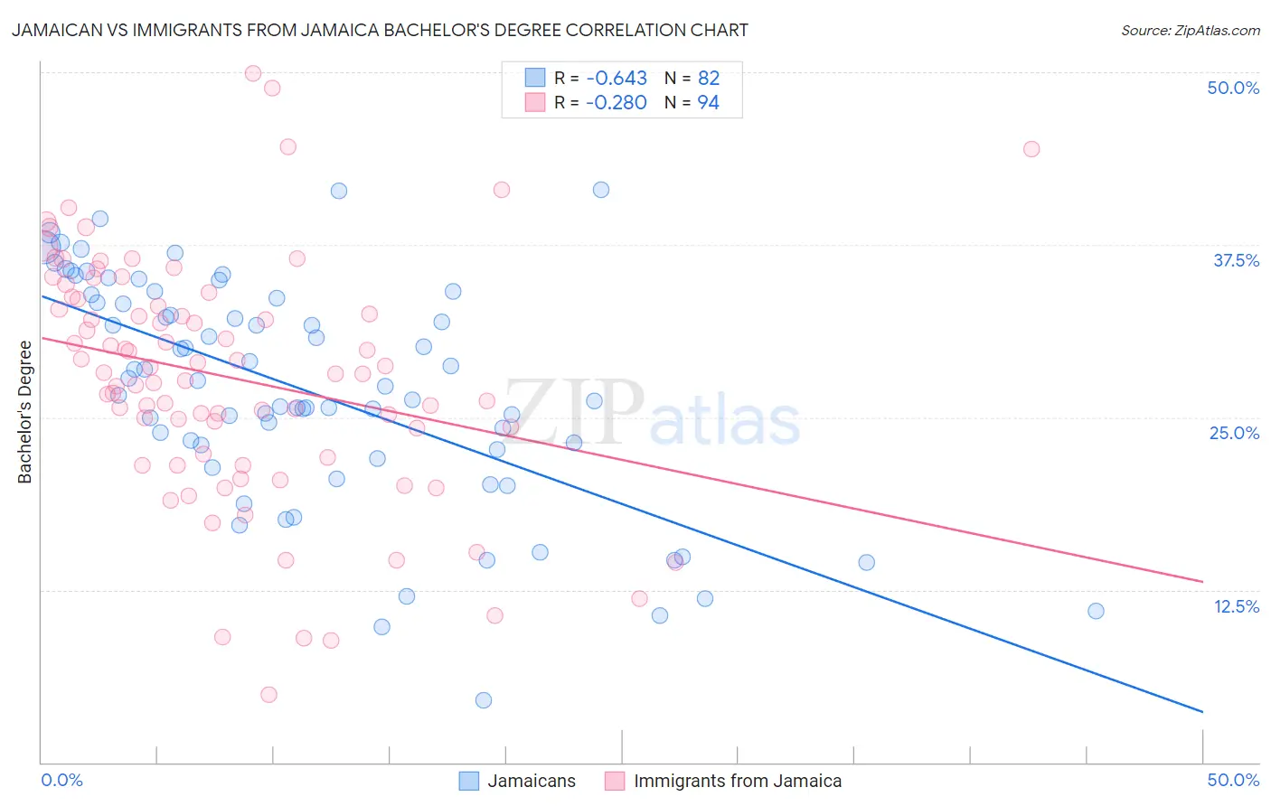 Jamaican vs Immigrants from Jamaica Bachelor's Degree