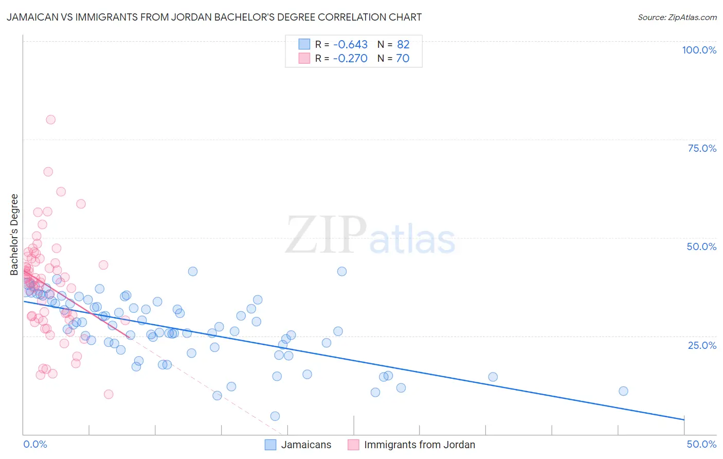 Jamaican vs Immigrants from Jordan Bachelor's Degree