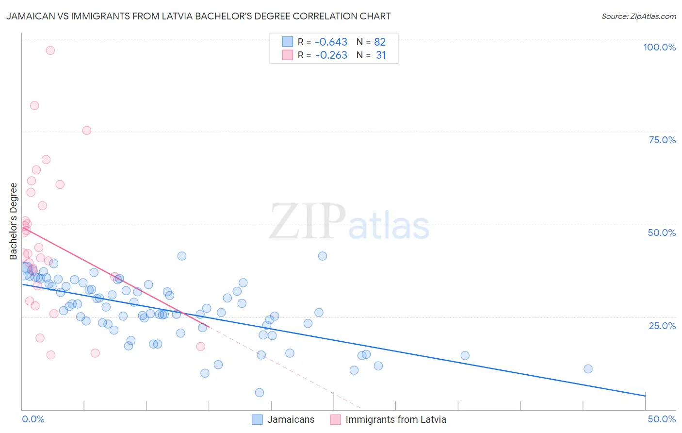 Jamaican vs Immigrants from Latvia Bachelor's Degree