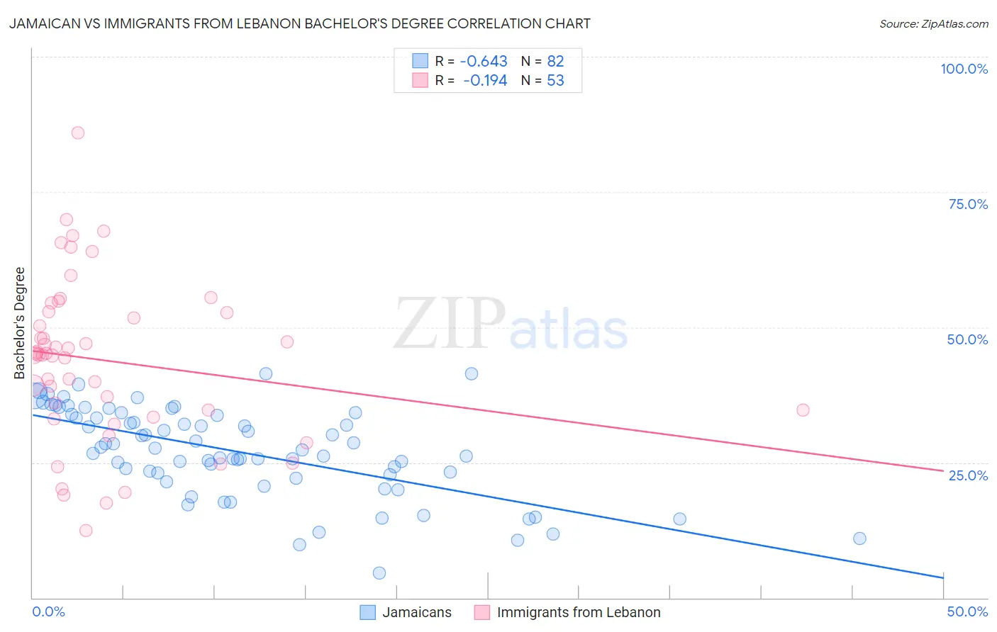 Jamaican vs Immigrants from Lebanon Bachelor's Degree