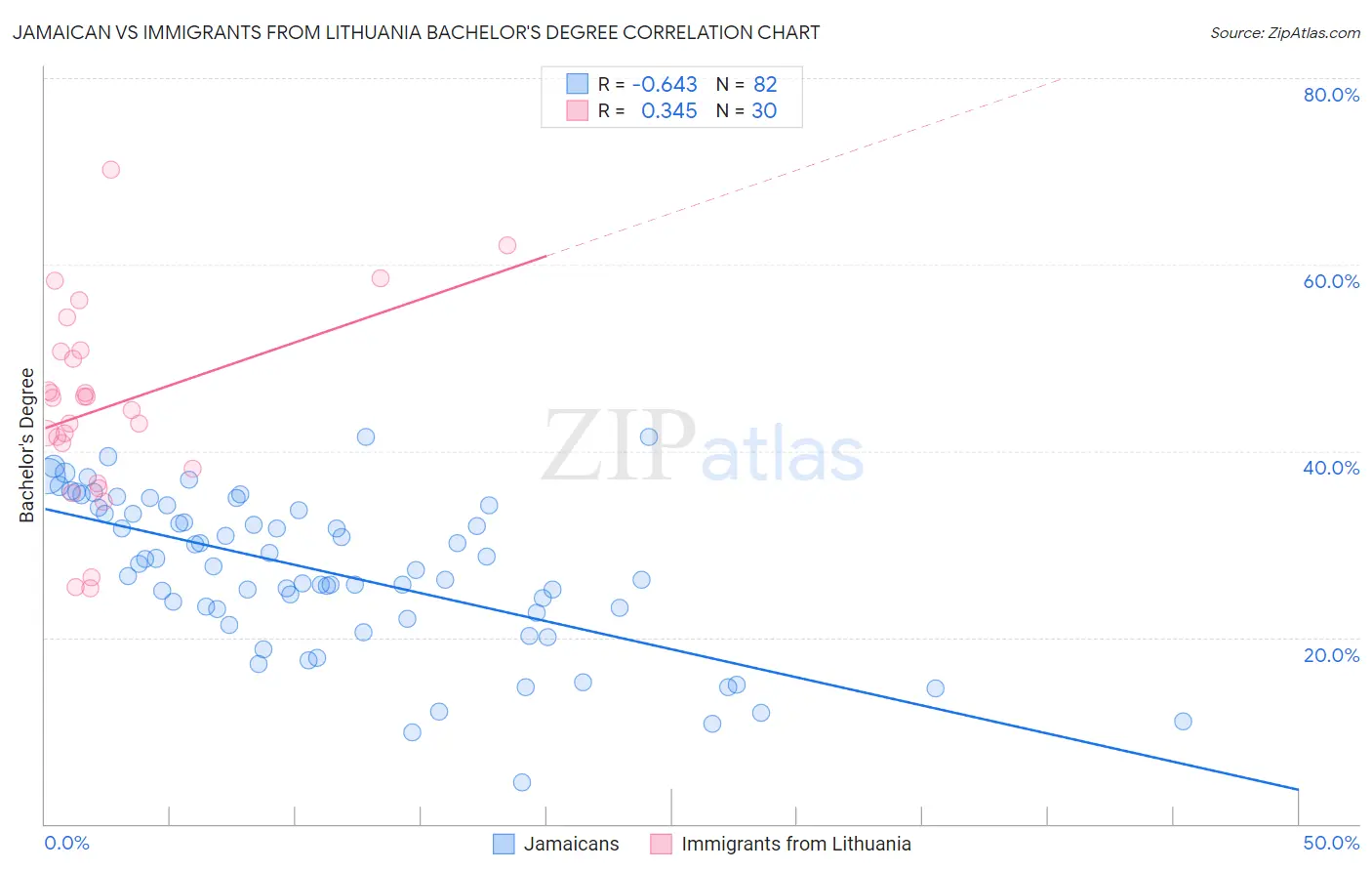Jamaican vs Immigrants from Lithuania Bachelor's Degree