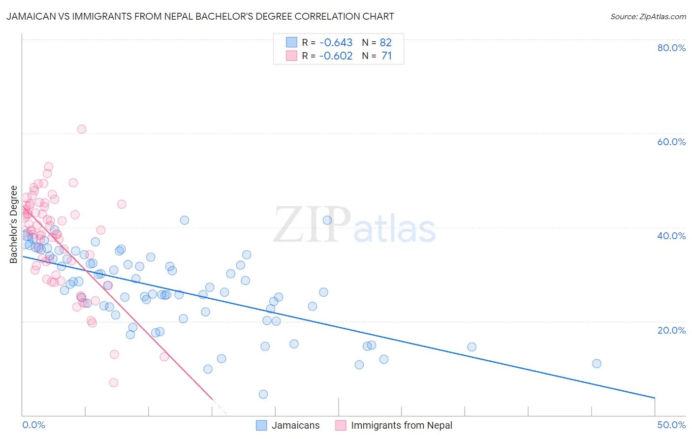 Jamaican vs Immigrants from Nepal Bachelor's Degree