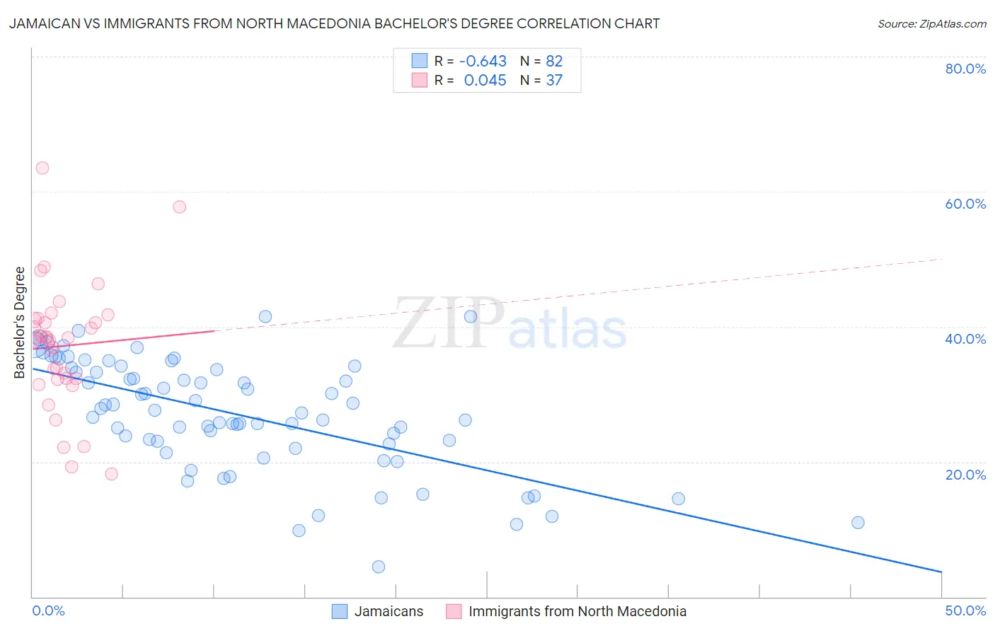 Jamaican vs Immigrants from North Macedonia Bachelor's Degree
