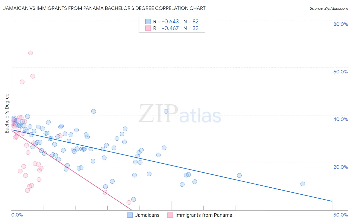 Jamaican vs Immigrants from Panama Bachelor's Degree