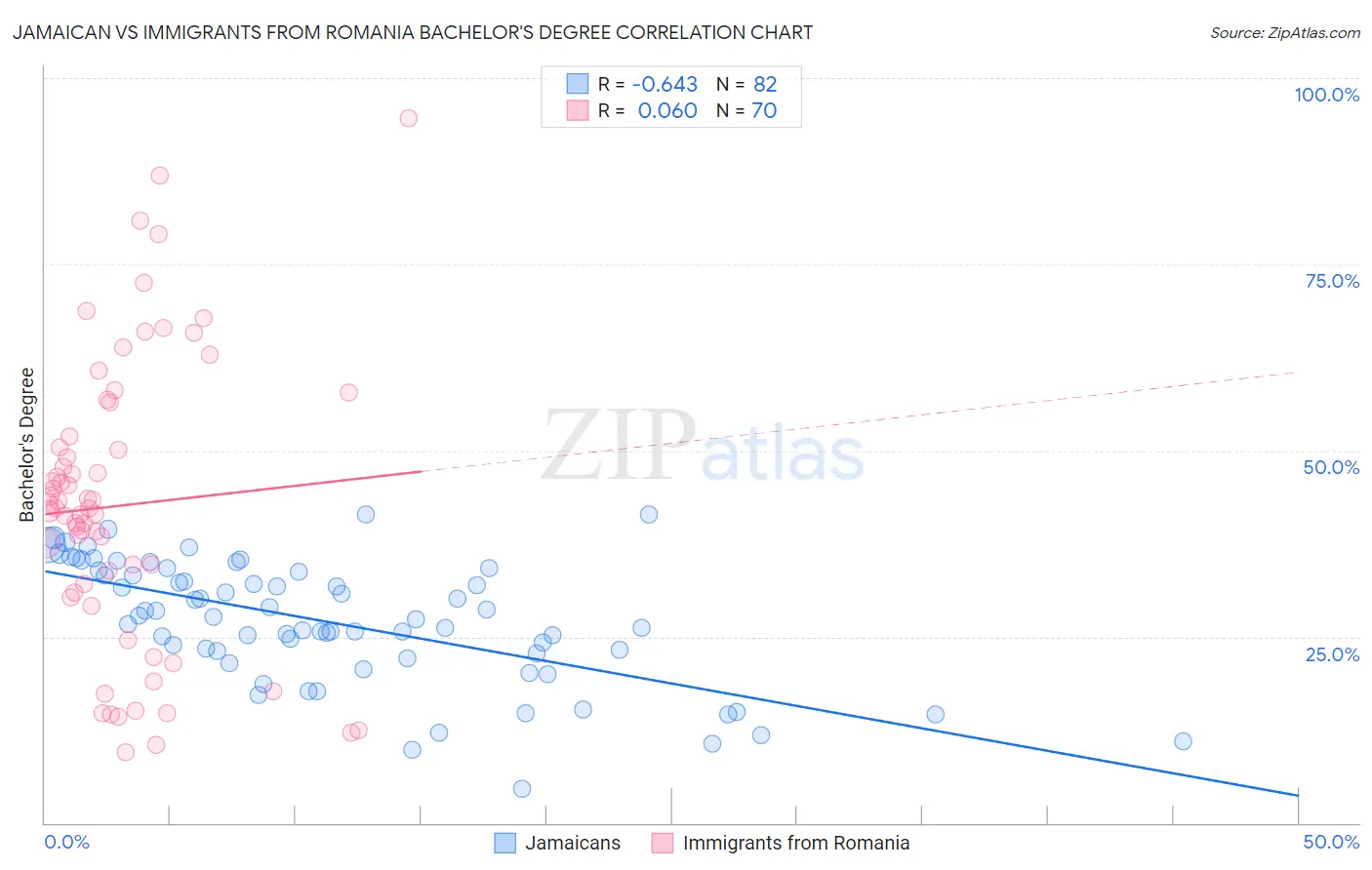 Jamaican vs Immigrants from Romania Bachelor's Degree
