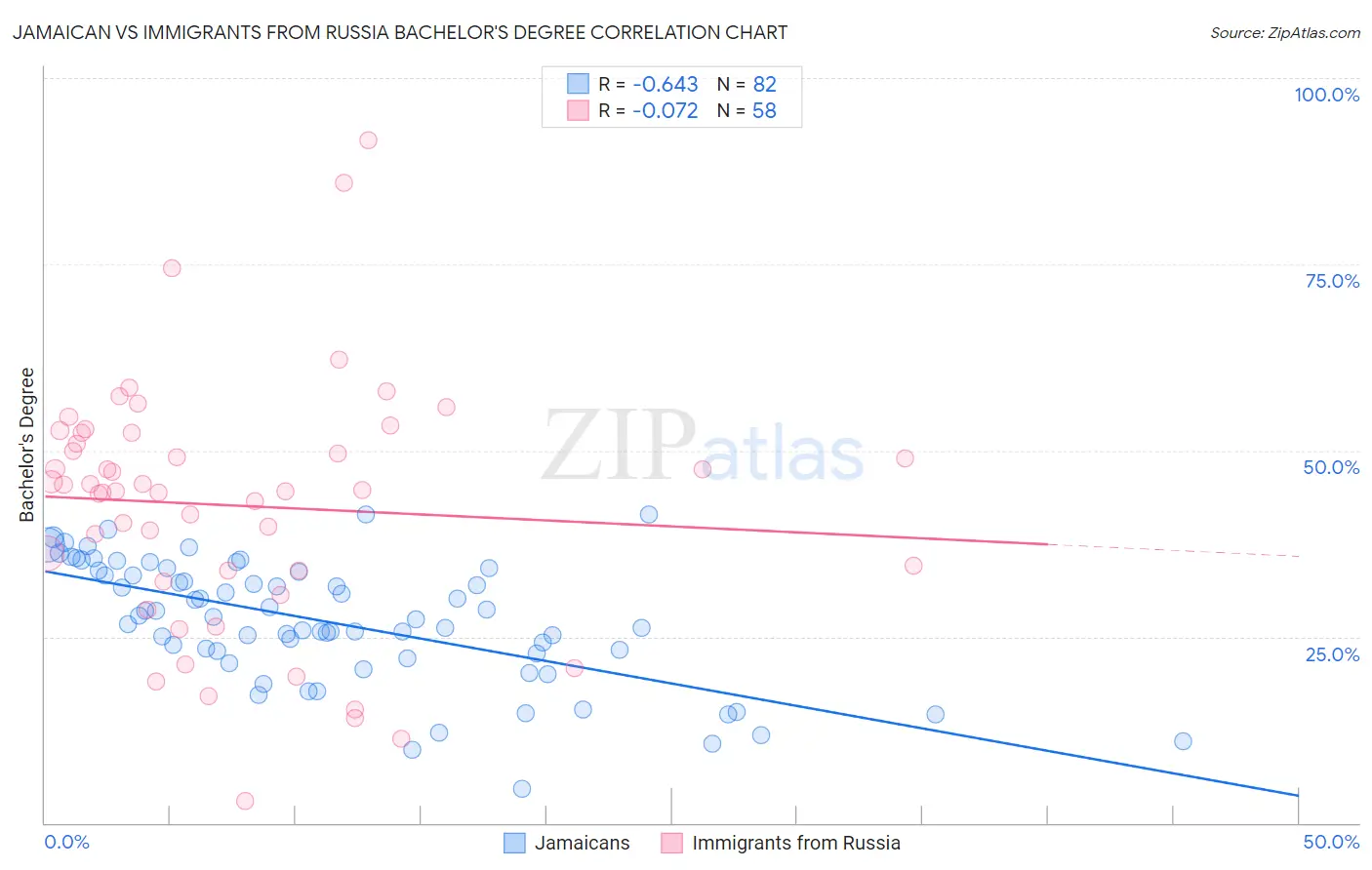 Jamaican vs Immigrants from Russia Bachelor's Degree