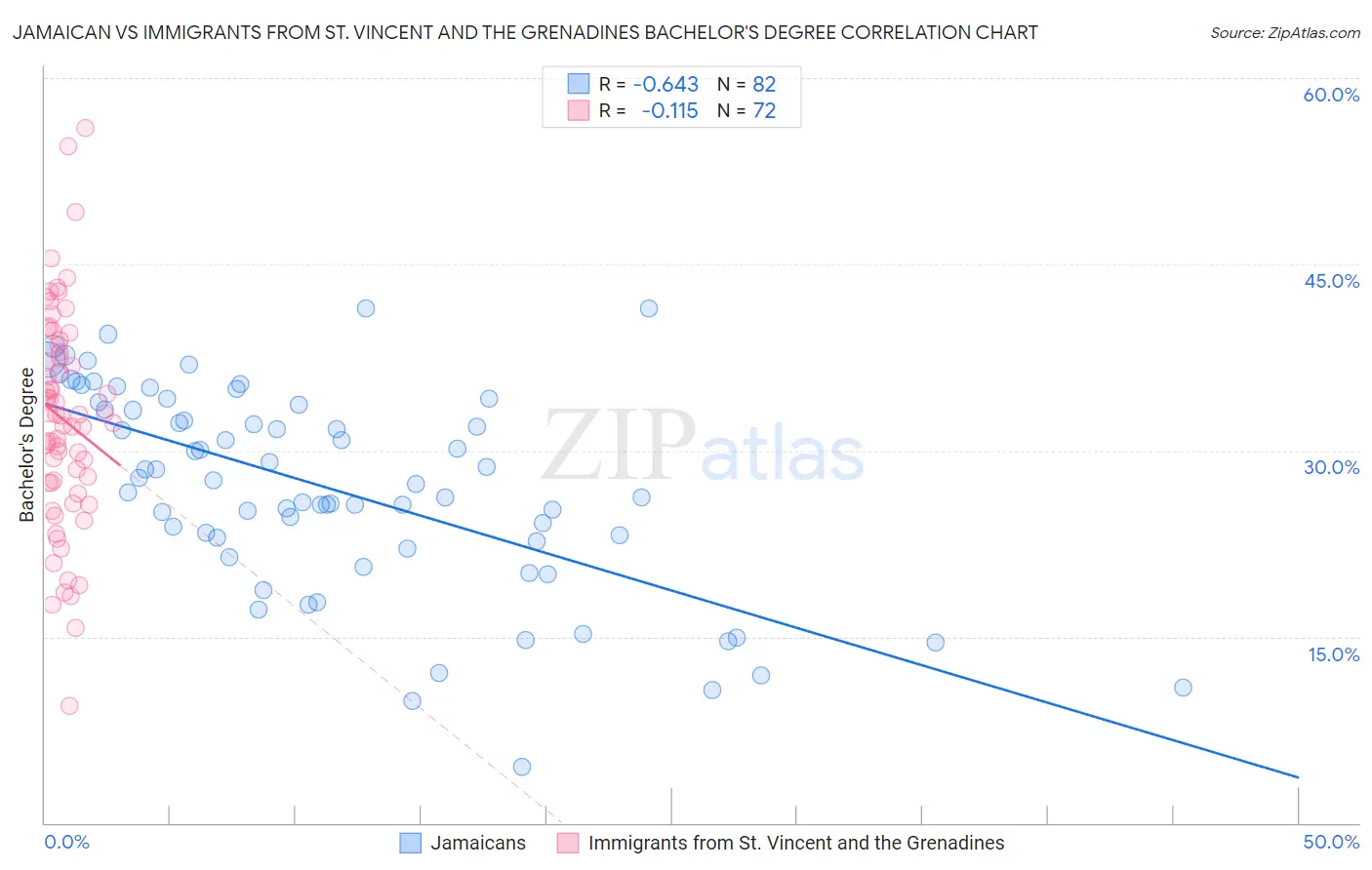 Jamaican vs Immigrants from St. Vincent and the Grenadines Bachelor's Degree