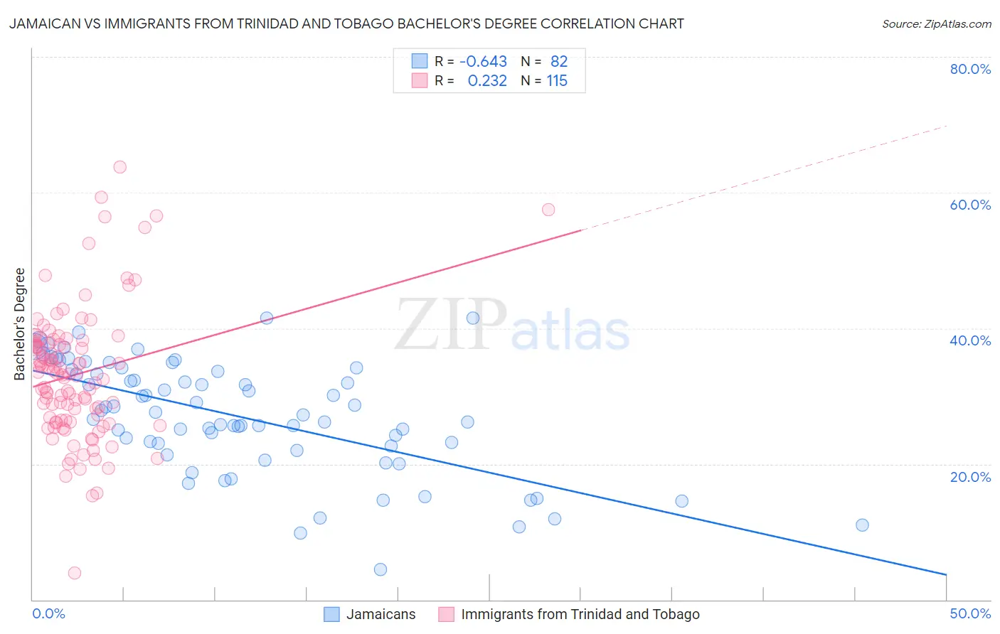 Jamaican vs Immigrants from Trinidad and Tobago Bachelor's Degree