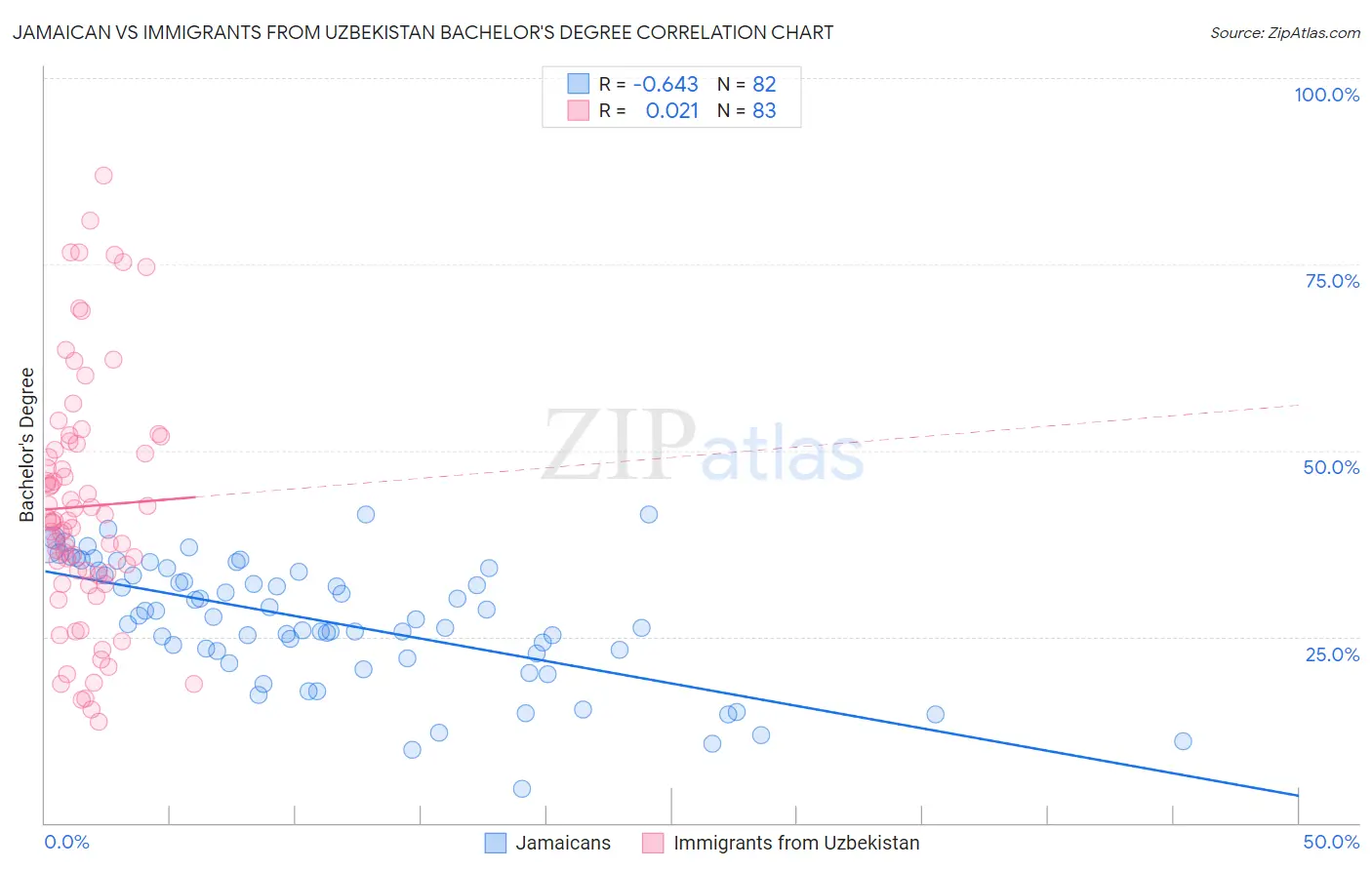 Jamaican vs Immigrants from Uzbekistan Bachelor's Degree
