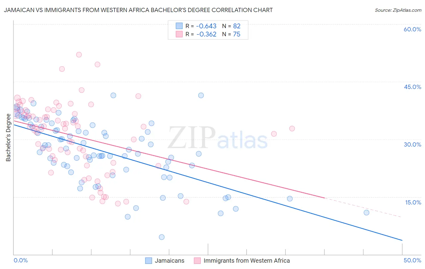 Jamaican vs Immigrants from Western Africa Bachelor's Degree