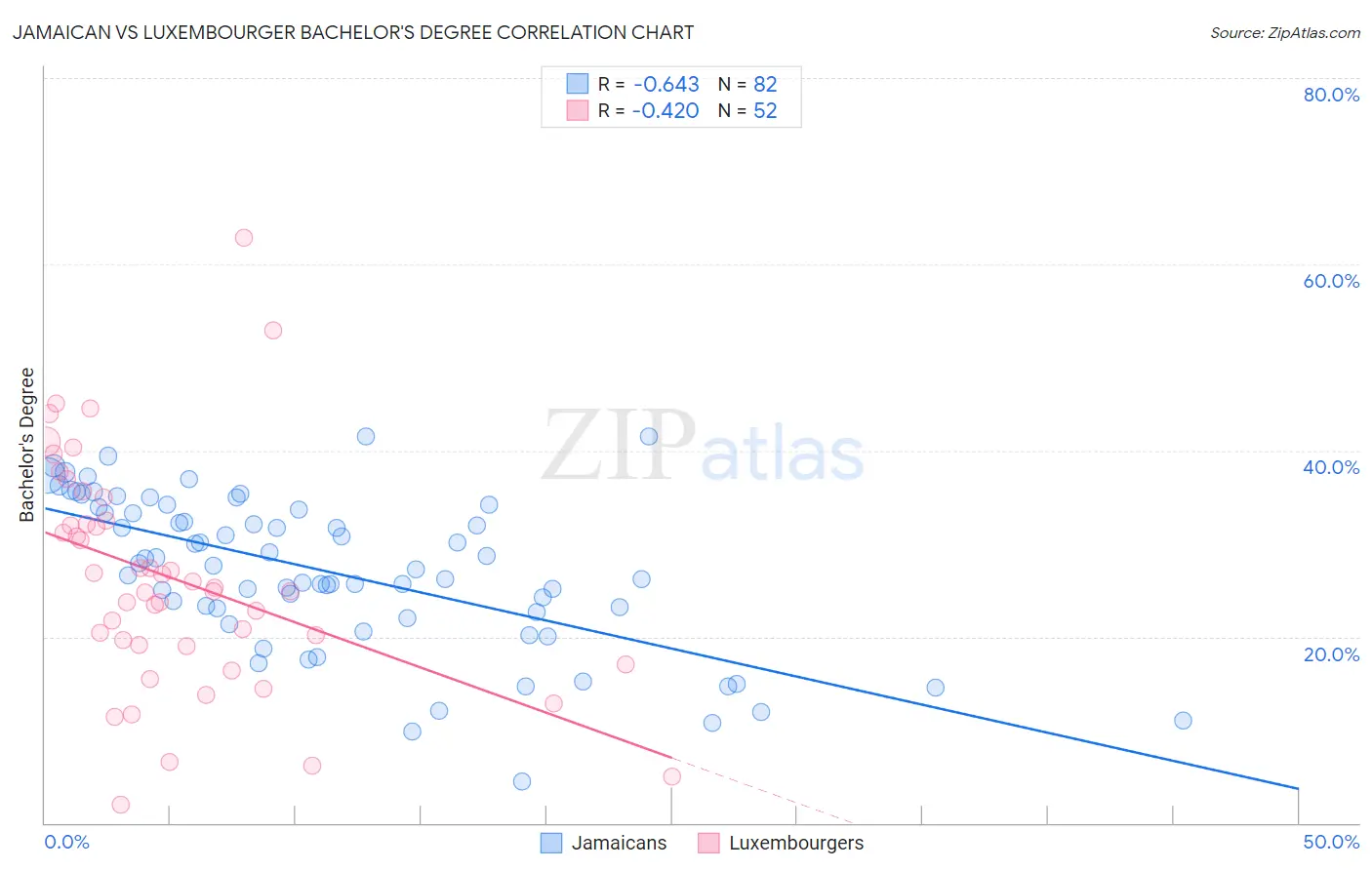Jamaican vs Luxembourger Bachelor's Degree