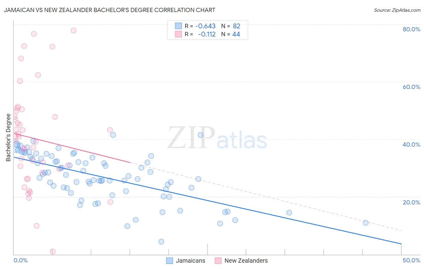 Jamaican vs New Zealander Bachelor's Degree