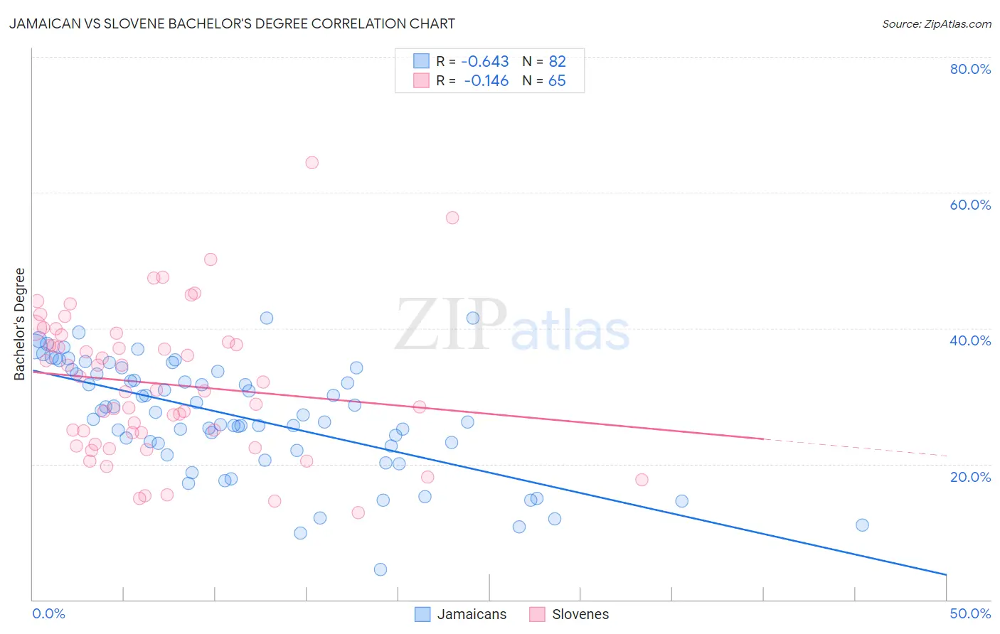 Jamaican vs Slovene Bachelor's Degree