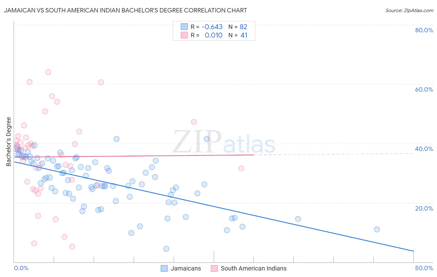 Jamaican vs South American Indian Bachelor's Degree