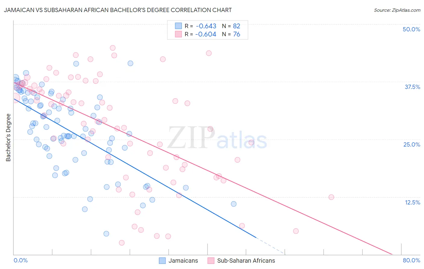 Jamaican vs Subsaharan African Bachelor's Degree