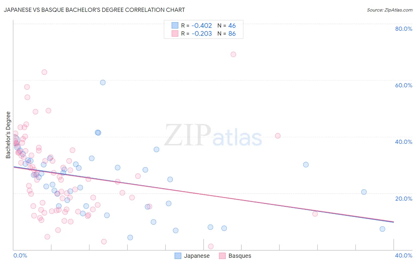 Japanese vs Basque Bachelor's Degree