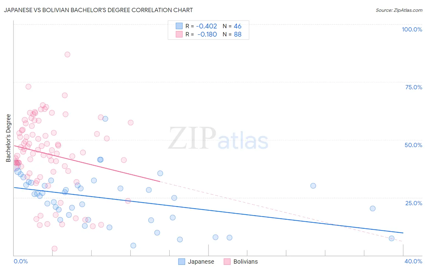 Japanese vs Bolivian Bachelor's Degree