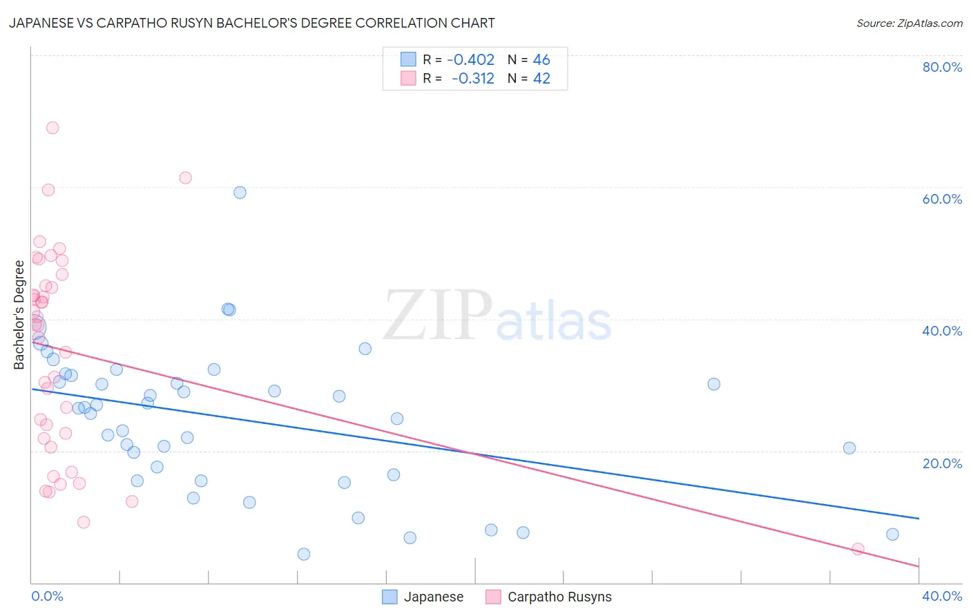 Japanese vs Carpatho Rusyn Bachelor's Degree