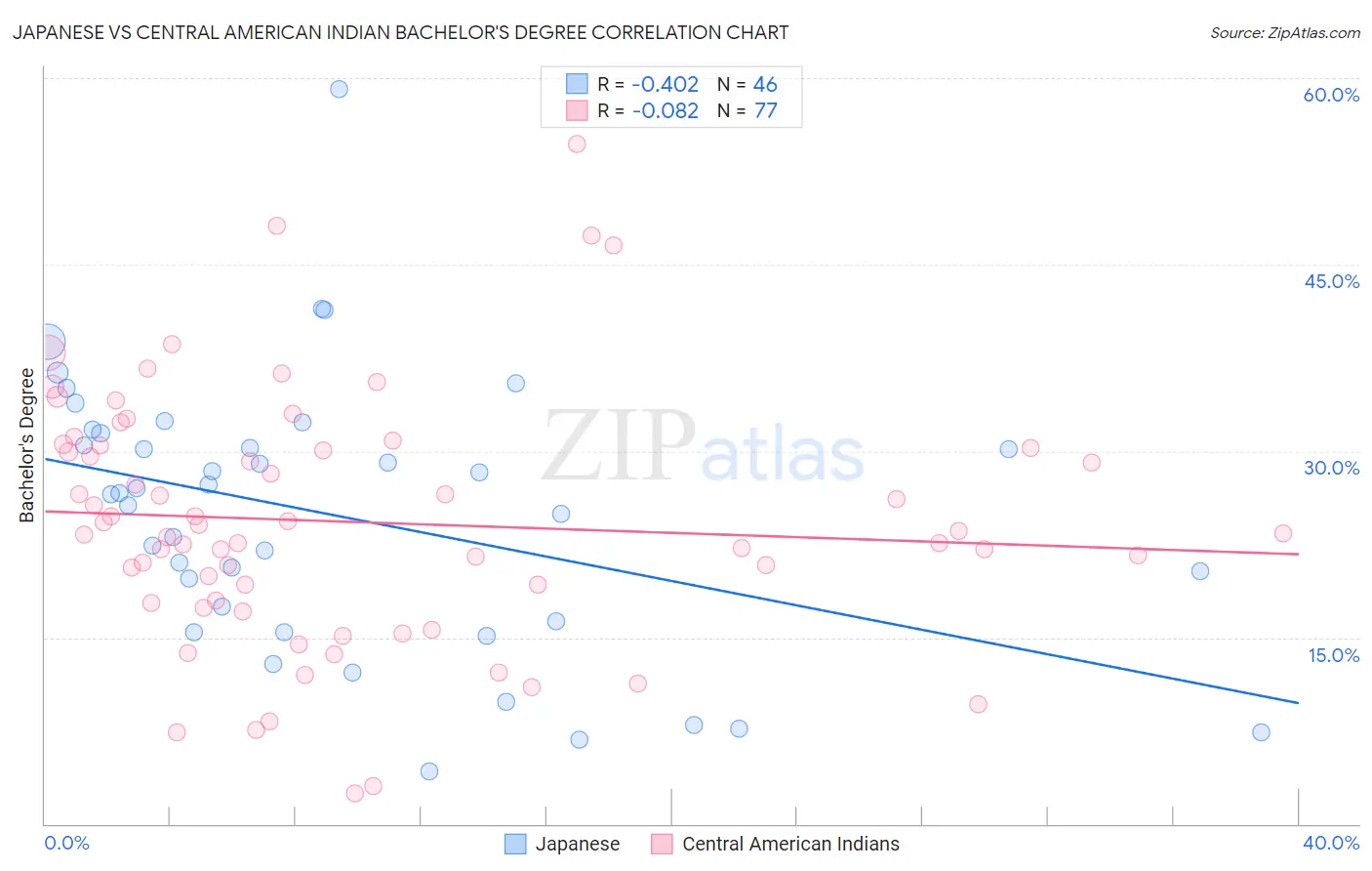 Japanese vs Central American Indian Bachelor's Degree