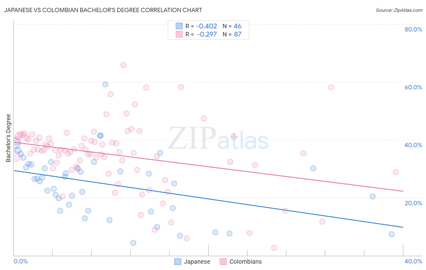 Japanese vs Colombian Bachelor's Degree