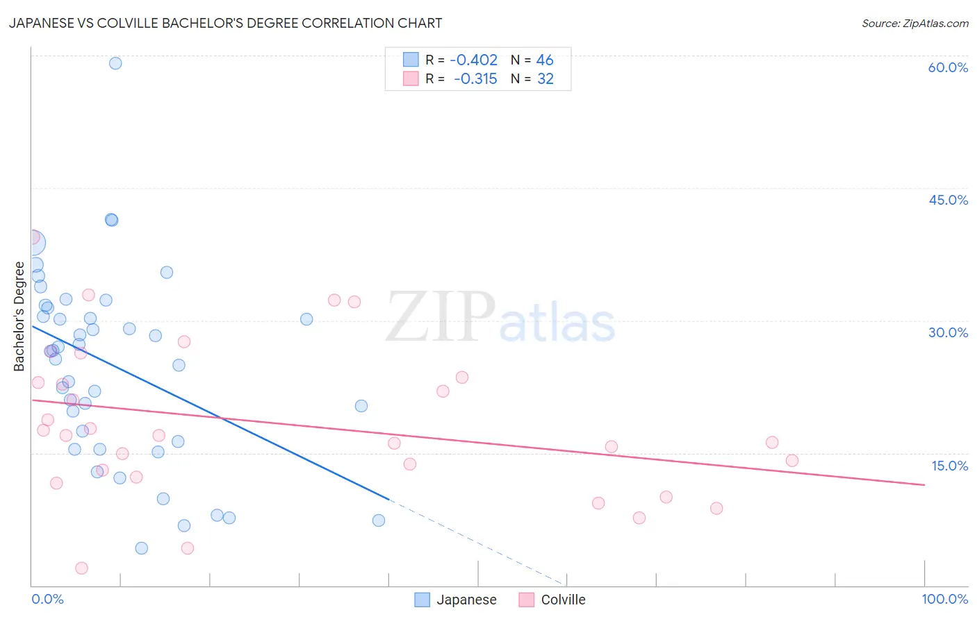 Japanese vs Colville Bachelor's Degree