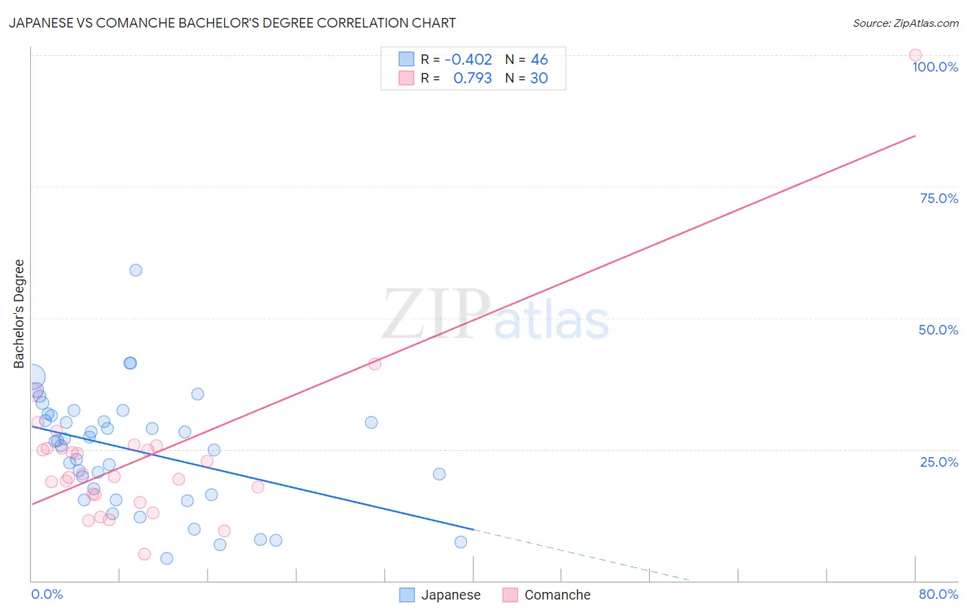 Japanese vs Comanche Bachelor's Degree