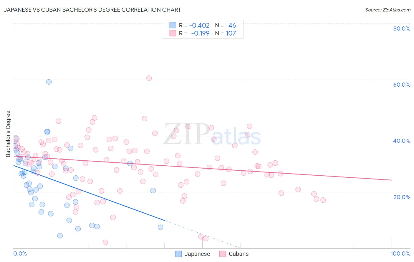 Japanese vs Cuban Bachelor's Degree