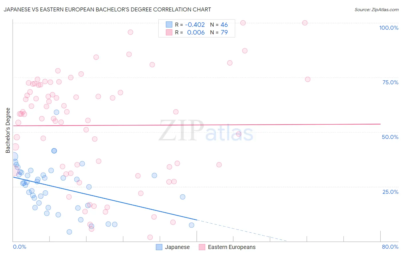 Japanese vs Eastern European Bachelor's Degree