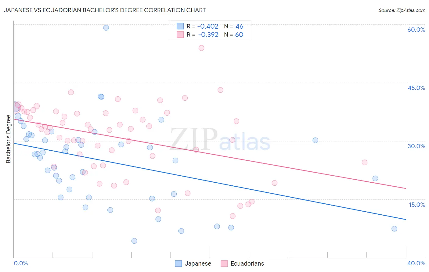 Japanese vs Ecuadorian Bachelor's Degree