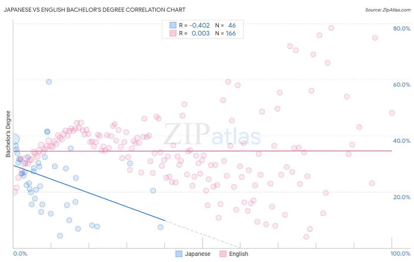 Japanese vs English Bachelor's Degree